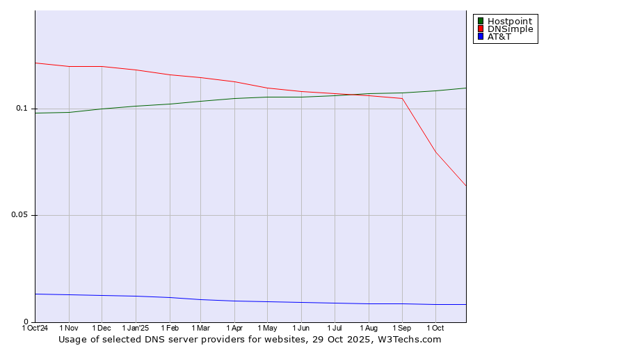 Historical trends in the usage of Hostpoint vs. DNSimple vs. AT&T