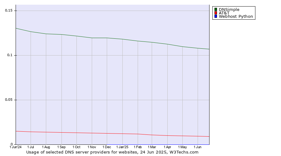 Historical trends in the usage of DNSimple vs. AT&T vs. Webhost Python