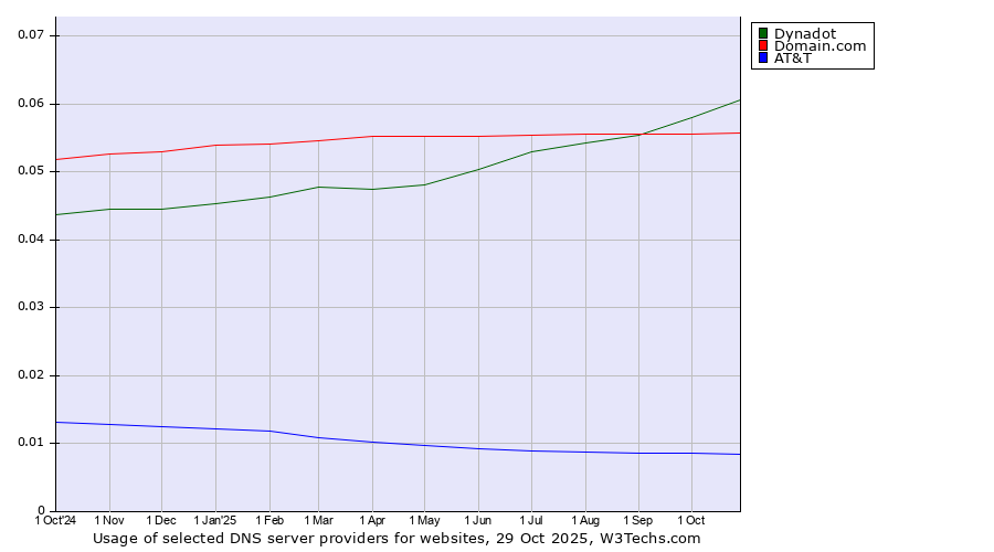 Historical trends in the usage of Dynadot vs. Domain.com vs. AT&T