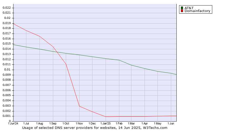 Historical trends in the usage of AT&T vs. Domainfactory