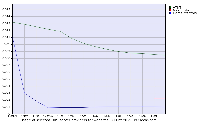 Historical trends in the usage of AT&T vs. Maxcluster vs. Domainfactory