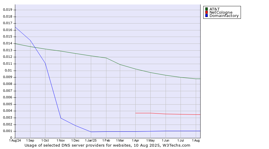 Historical trends in the usage of AT&T vs. NetCologne vs. Domainfactory