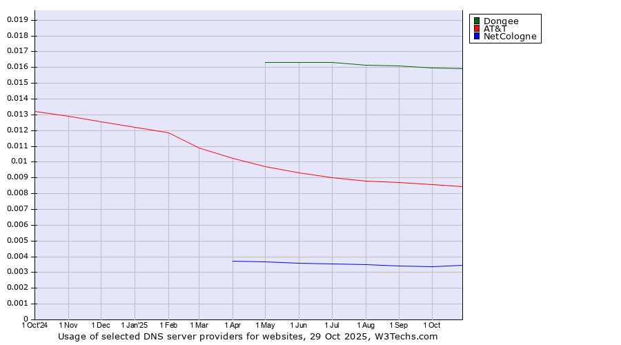 Historical trends in the usage of Dongee vs. AT&T vs. NetCologne