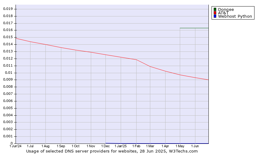 Historical trends in the usage of Dongee vs. AT&T vs. Webhost Python