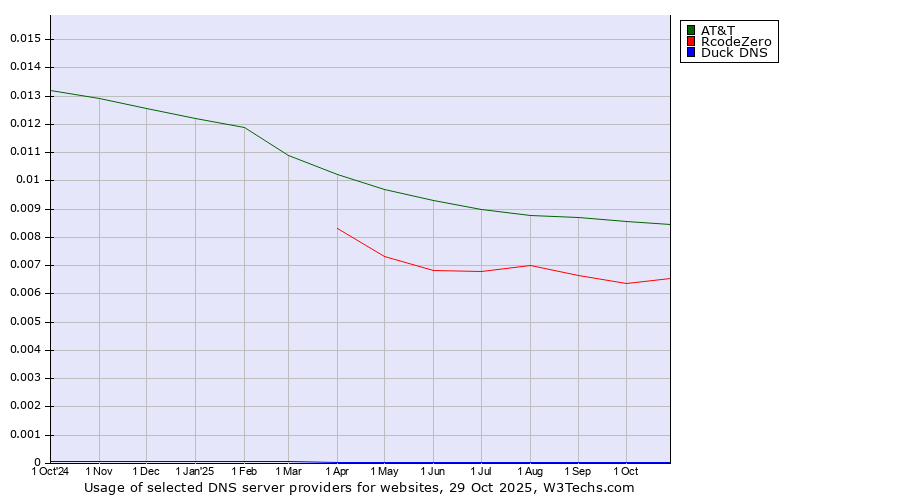 Historical trends in the usage of AT&T vs. RcodeZero vs. Duck DNS