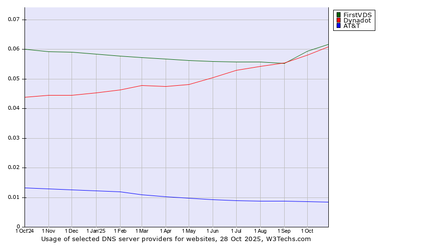 Historical trends in the usage of FirstVDS vs. Dynadot vs. AT&T