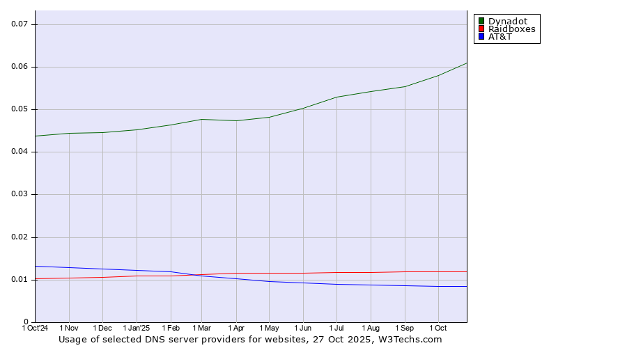 Historical trends in the usage of Dynadot vs. Raidboxes vs. AT&T