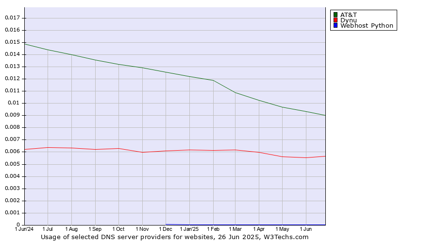 Historical trends in the usage of AT&T vs. Dynu vs. Webhost Python