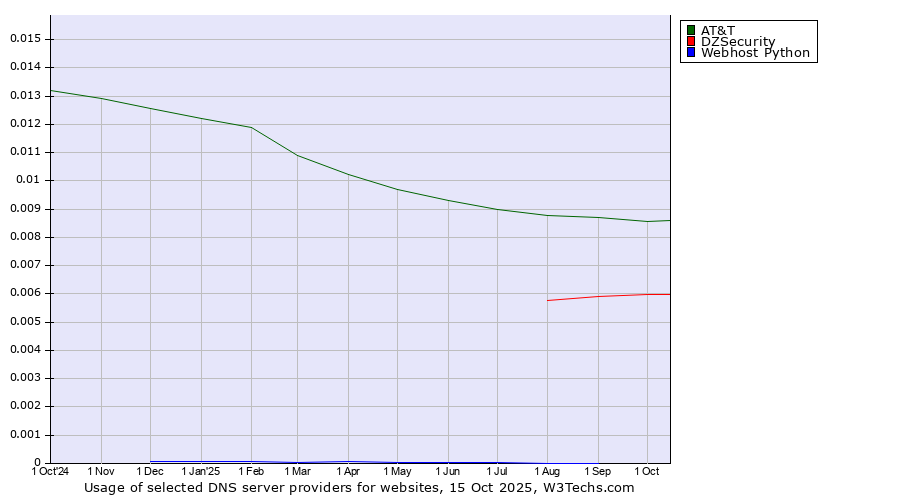 Historical trends in the usage of AT&T vs. DZSecurity vs. Webhost Python