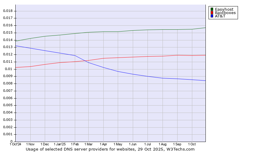 Historical trends in the usage of Easyhost vs. Raidboxes vs. AT&T