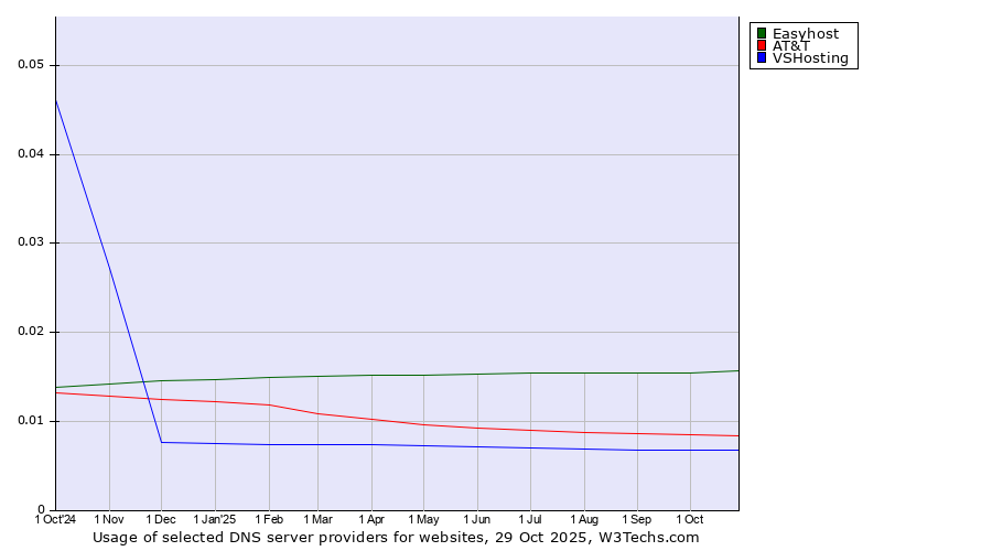 Historical trends in the usage of Easyhost vs. AT&T vs. VSHosting