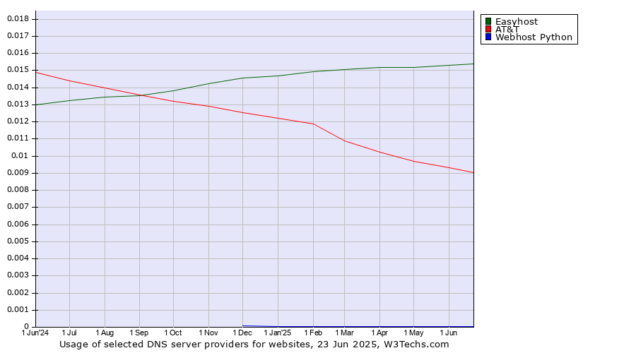 Historical trends in the usage of Easyhost vs. AT&T vs. Webhost Python