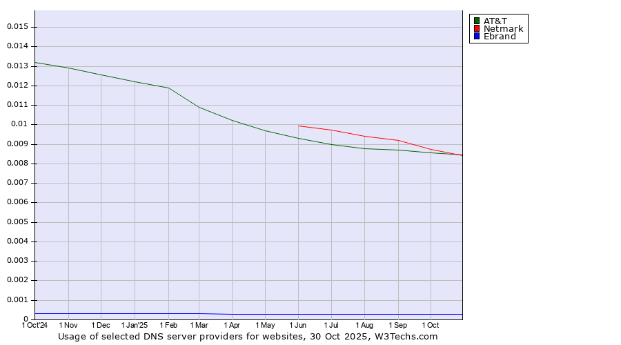 Historical trends in the usage of Netmark vs. AT&T vs. Ebrand