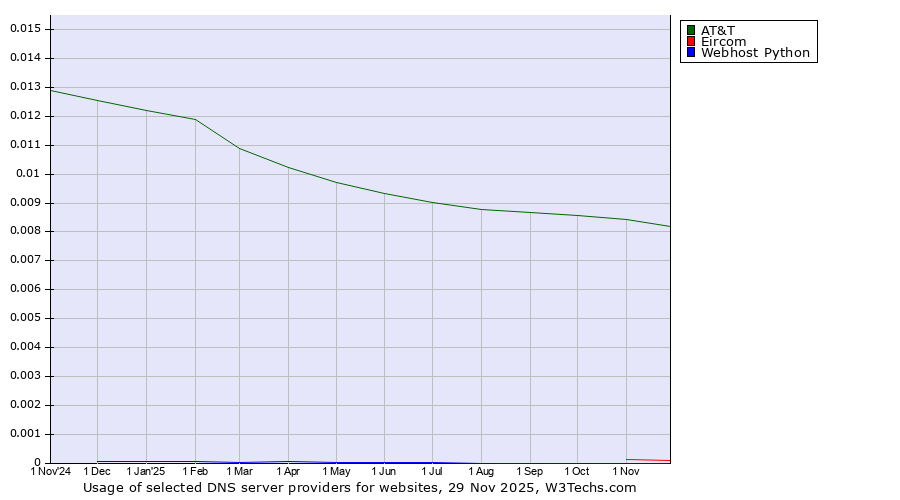 Historical trends in the usage of AT&T vs. Eircom vs. Webhost Python