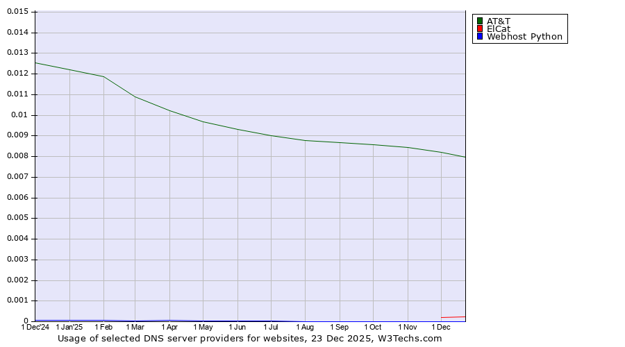 Historical trends in the usage of AT&T vs. ElCat vs. Webhost Python