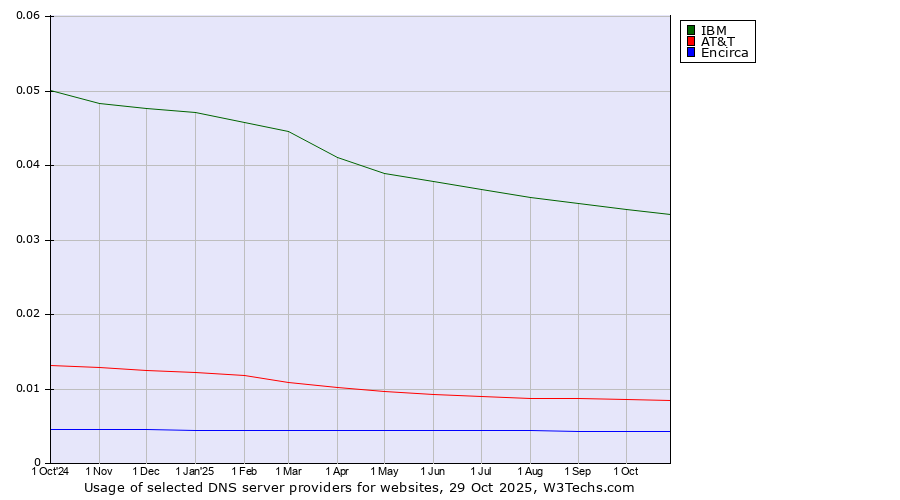 Historical trends in the usage of IBM vs. AT&T vs. Encirca