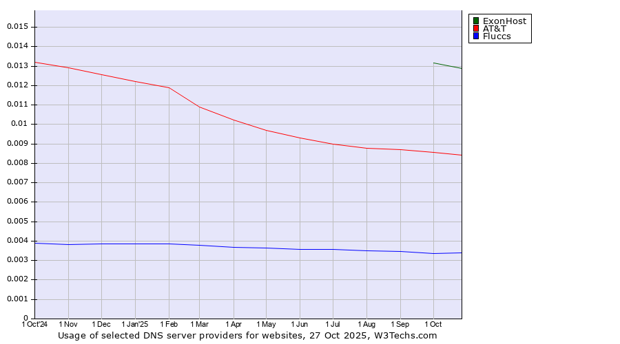 Historical trends in the usage of ExonHost vs. AT&T vs. Fluccs