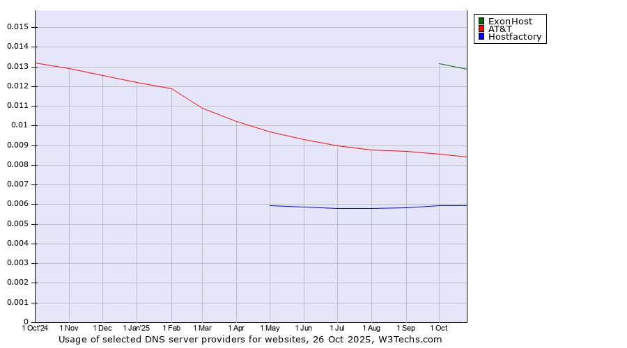 Historical trends in the usage of ExonHost vs. AT&T vs. Hostfactory