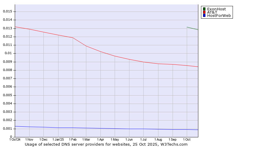 Historical trends in the usage of ExonHost vs. AT&T vs. HostForWeb