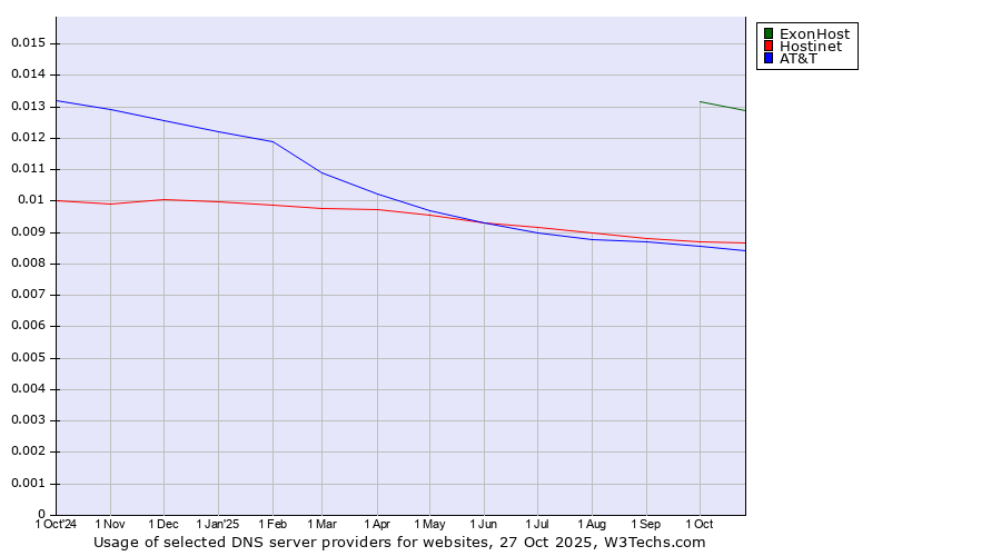 Historical trends in the usage of ExonHost vs. Hostinet vs. AT&T