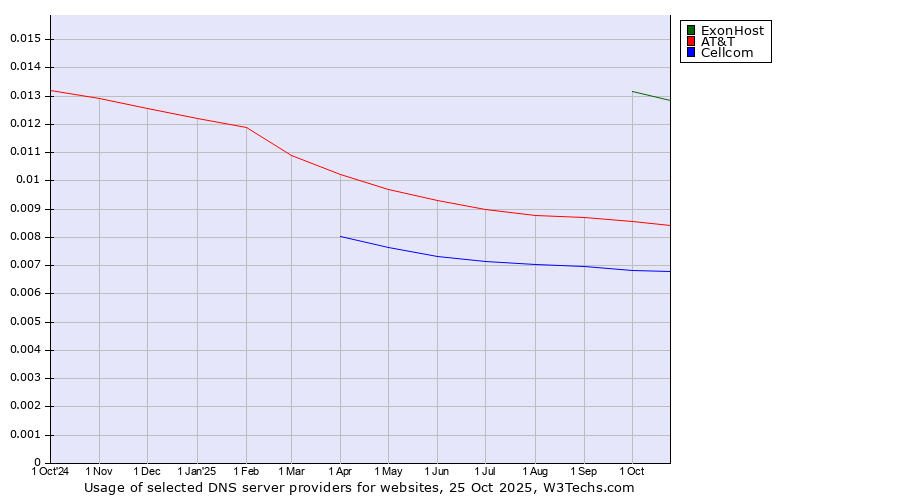 Historical trends in the usage of ExonHost vs. AT&T vs. Cellcom