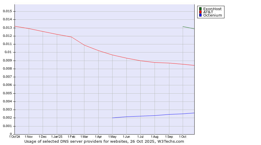 Historical trends in the usage of ExonHost vs. AT&T vs. Octenium
