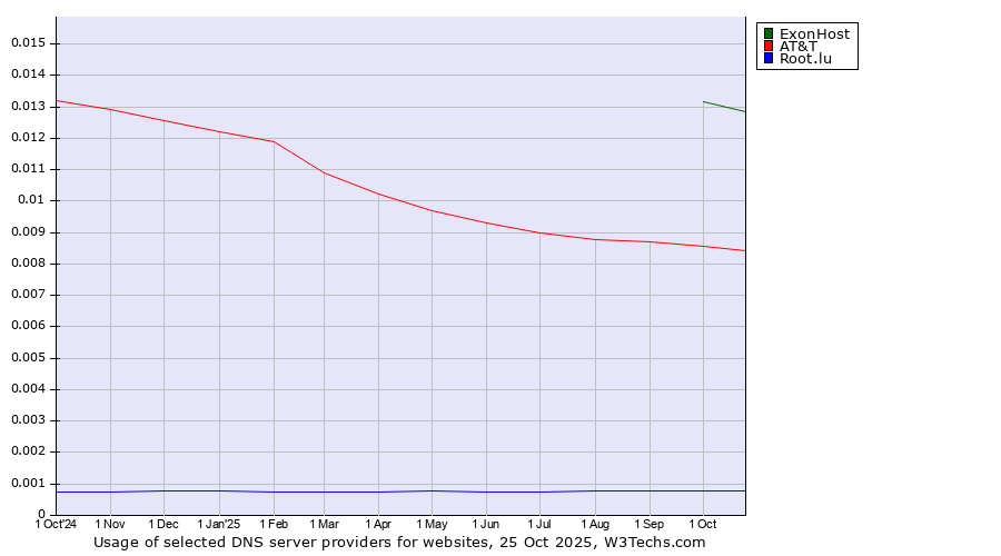 Historical trends in the usage of ExonHost vs. AT&T vs. Root.lu