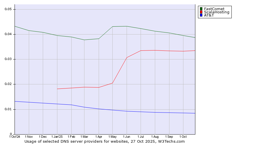 Historical trends in the usage of FastComet vs. ScalaHosting vs. AT&T