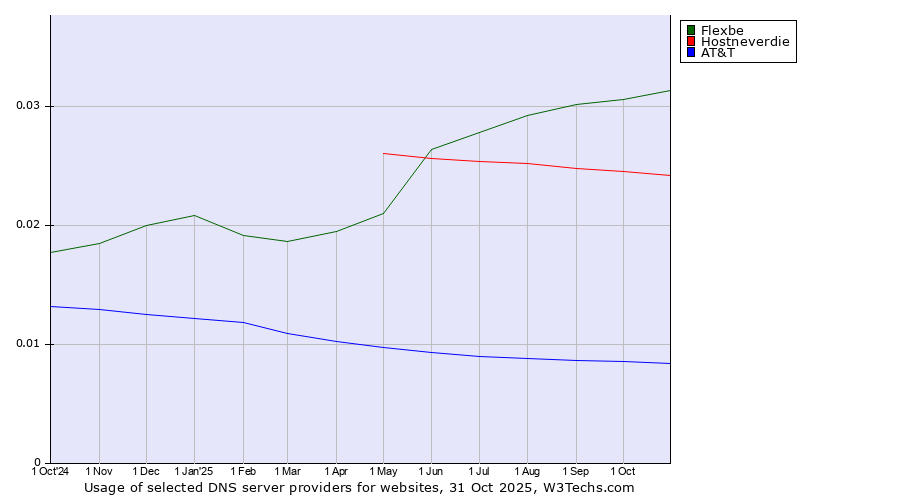 Historical trends in the usage of Flexbe vs. Hostneverdie vs. AT&T