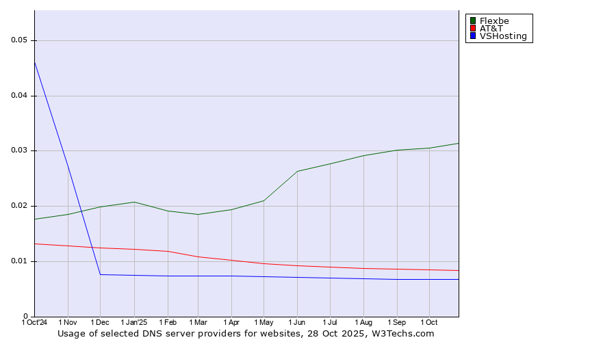 Historical trends in the usage of Flexbe vs. AT&T vs. VSHosting