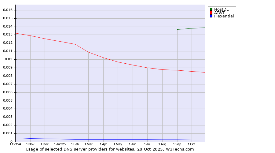 Historical trends in the usage of HostDL vs. AT&T vs. Flexential