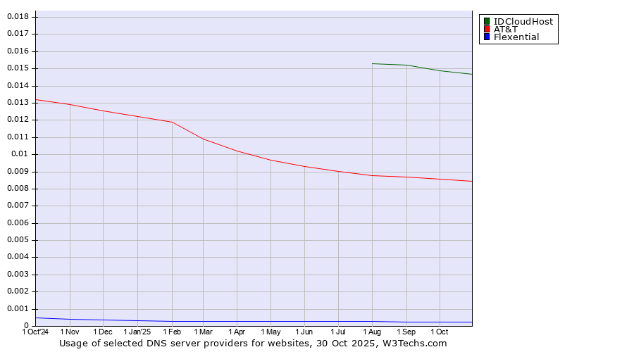 Historical trends in the usage of IDCloudHost vs. AT&T vs. Flexential