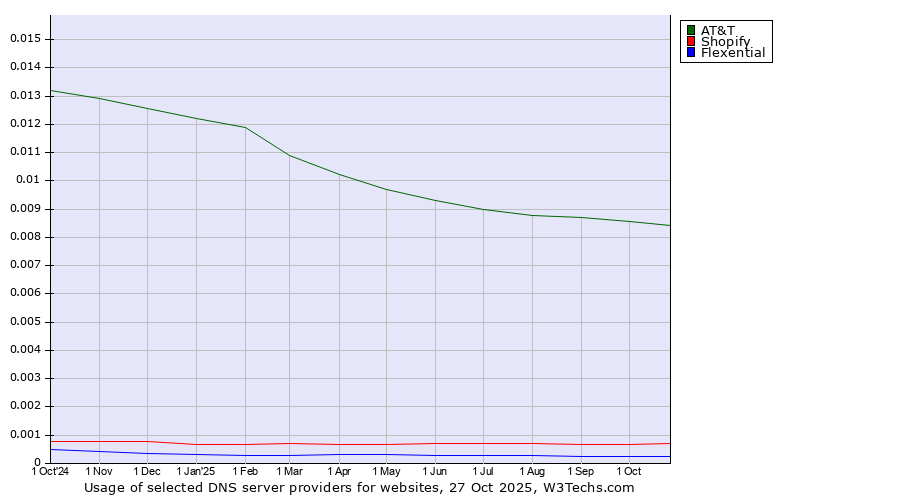 Historical trends in the usage of AT&T vs. Shopify vs. Flexential
