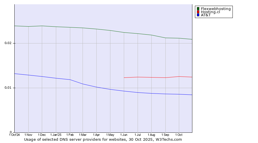 Historical trends in the usage of Flexwebhosting vs. Hosting.cl vs. AT&T