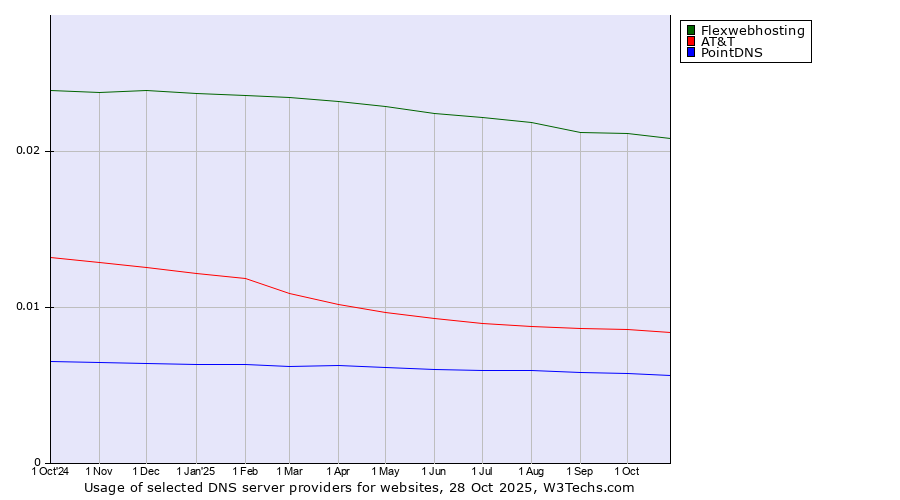 Historical trends in the usage of Flexwebhosting vs. AT&T vs. PointDNS