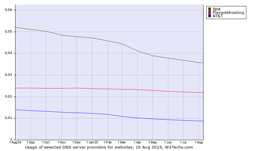 Historical trends in the usage of IBM vs. Flexwebhosting vs. AT&T