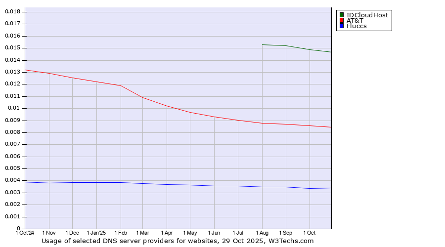 Historical trends in the usage of IDCloudHost vs. AT&T vs. Fluccs