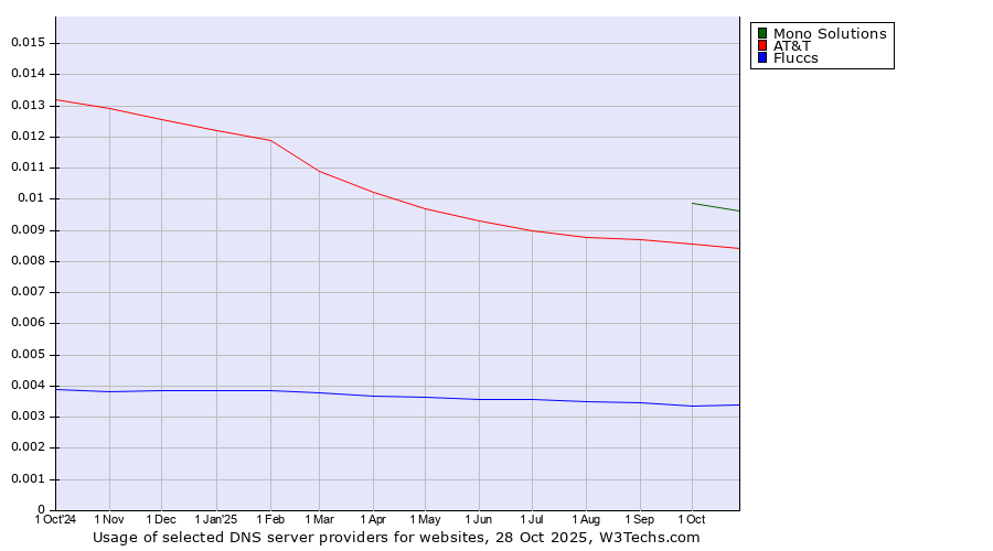 Historical trends in the usage of Mono Solutions vs. AT&T vs. Fluccs