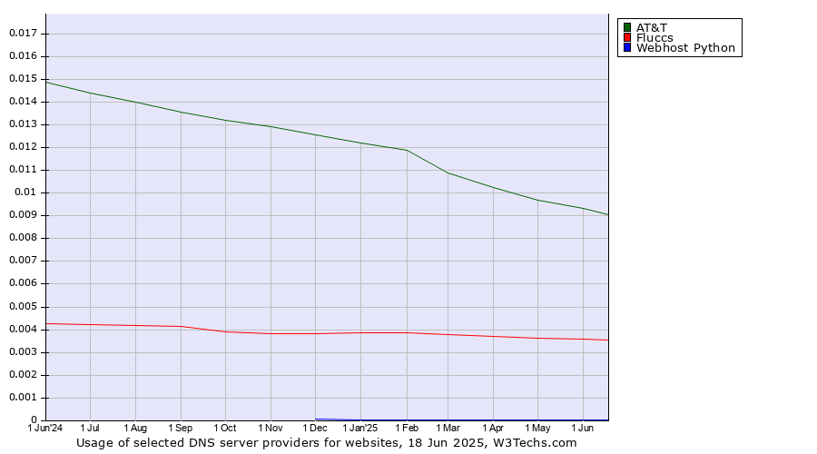 Historical trends in the usage of AT&T vs. Fluccs vs. Webhost Python