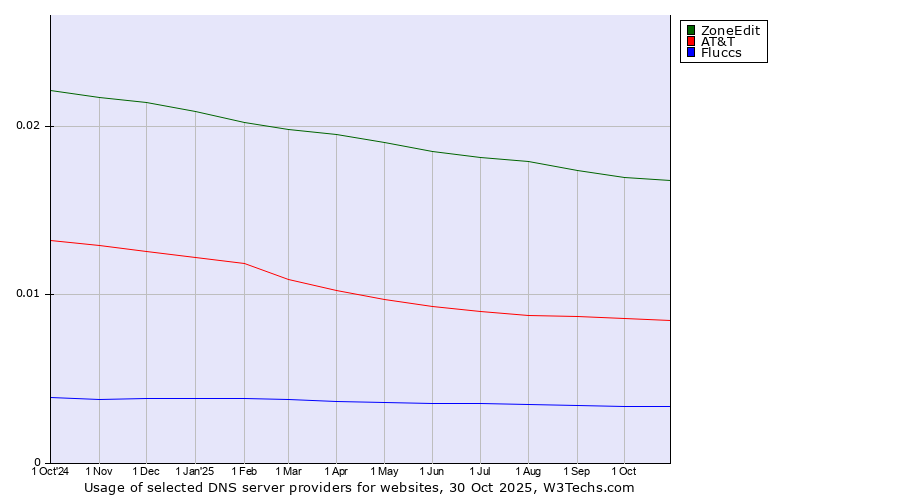 Historical trends in the usage of ZoneEdit vs. AT&T vs. Fluccs