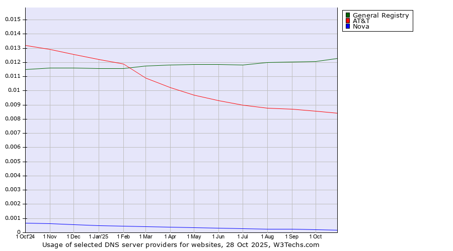 Historical trends in the usage of General Registry vs. AT&T vs. Nova