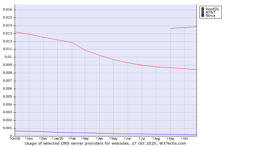 Historical trends in the usage of HostDL vs. AT&T vs. Nova