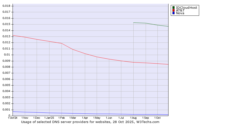 Historical trends in the usage of IDCloudHost vs. AT&T vs. Nova