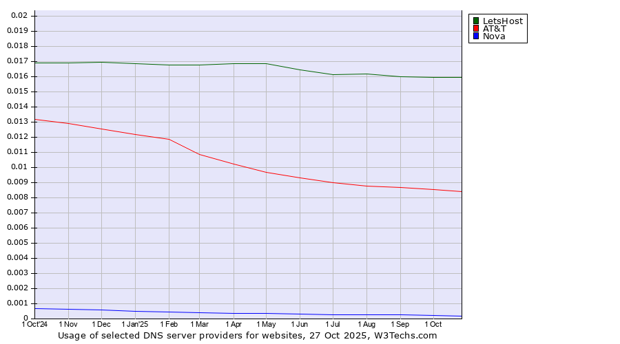 Historical trends in the usage of LetsHost vs. AT&T vs. Nova