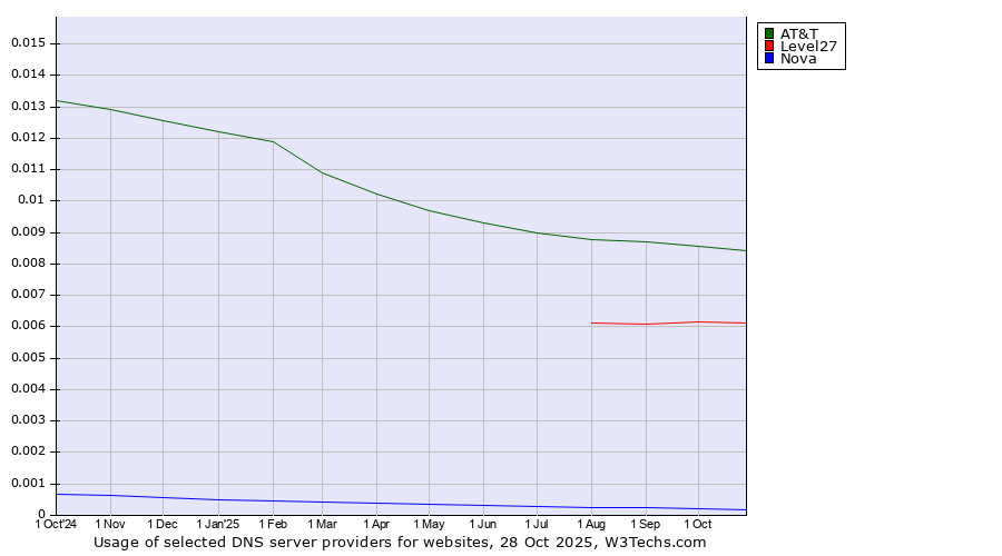 Historical trends in the usage of AT&T vs. Level27 vs. Nova