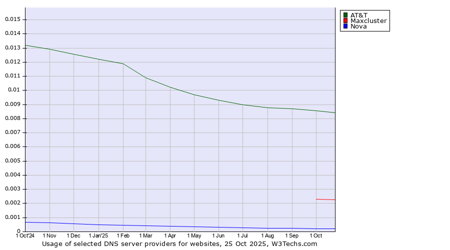 Historical trends in the usage of AT&T vs. Maxcluster vs. Nova