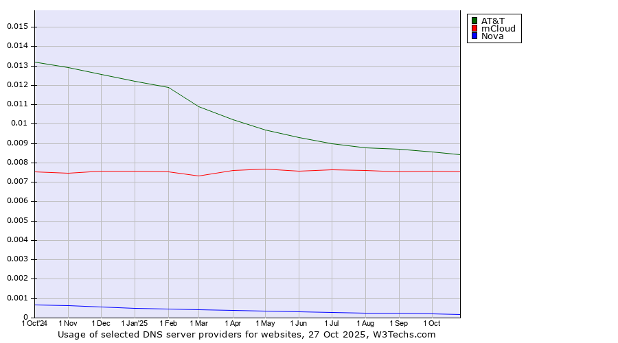Historical trends in the usage of AT&T vs. mCloud vs. Nova