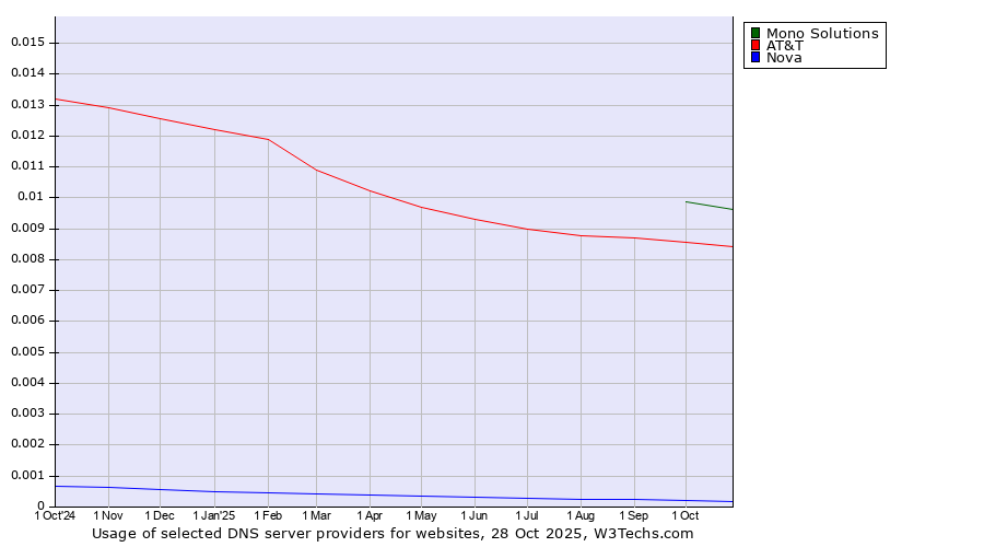Historical trends in the usage of Mono Solutions vs. AT&T vs. Nova