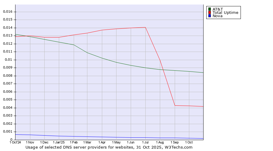 Historical trends in the usage of AT&T vs. Total Uptime vs. Nova