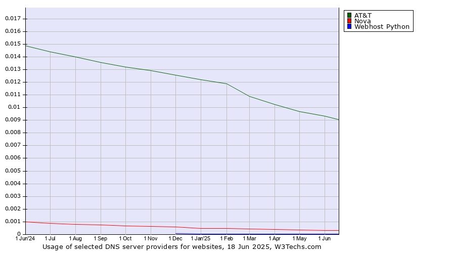 Historical trends in the usage of AT&T vs. Nova vs. Webhost Python